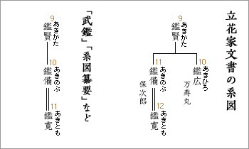 立花家文書の系図